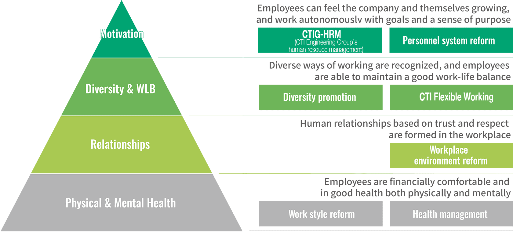 〈CTI’s Vision for Employees’ Well-Being and Initiatives〉