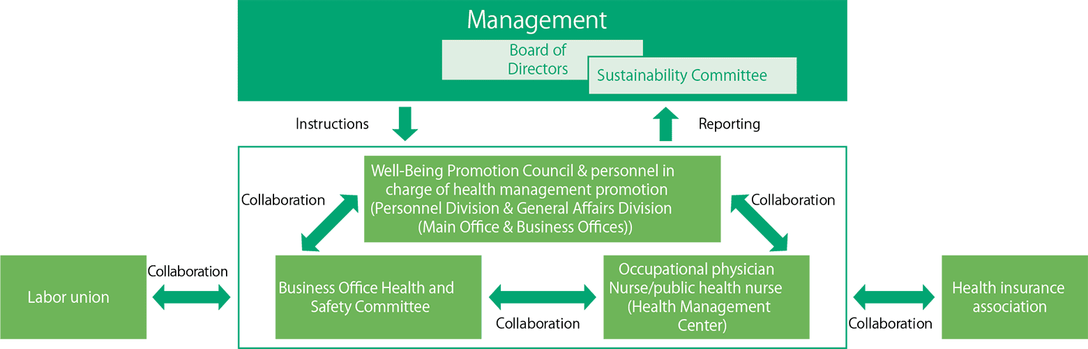 Health Management Promotion Diagram