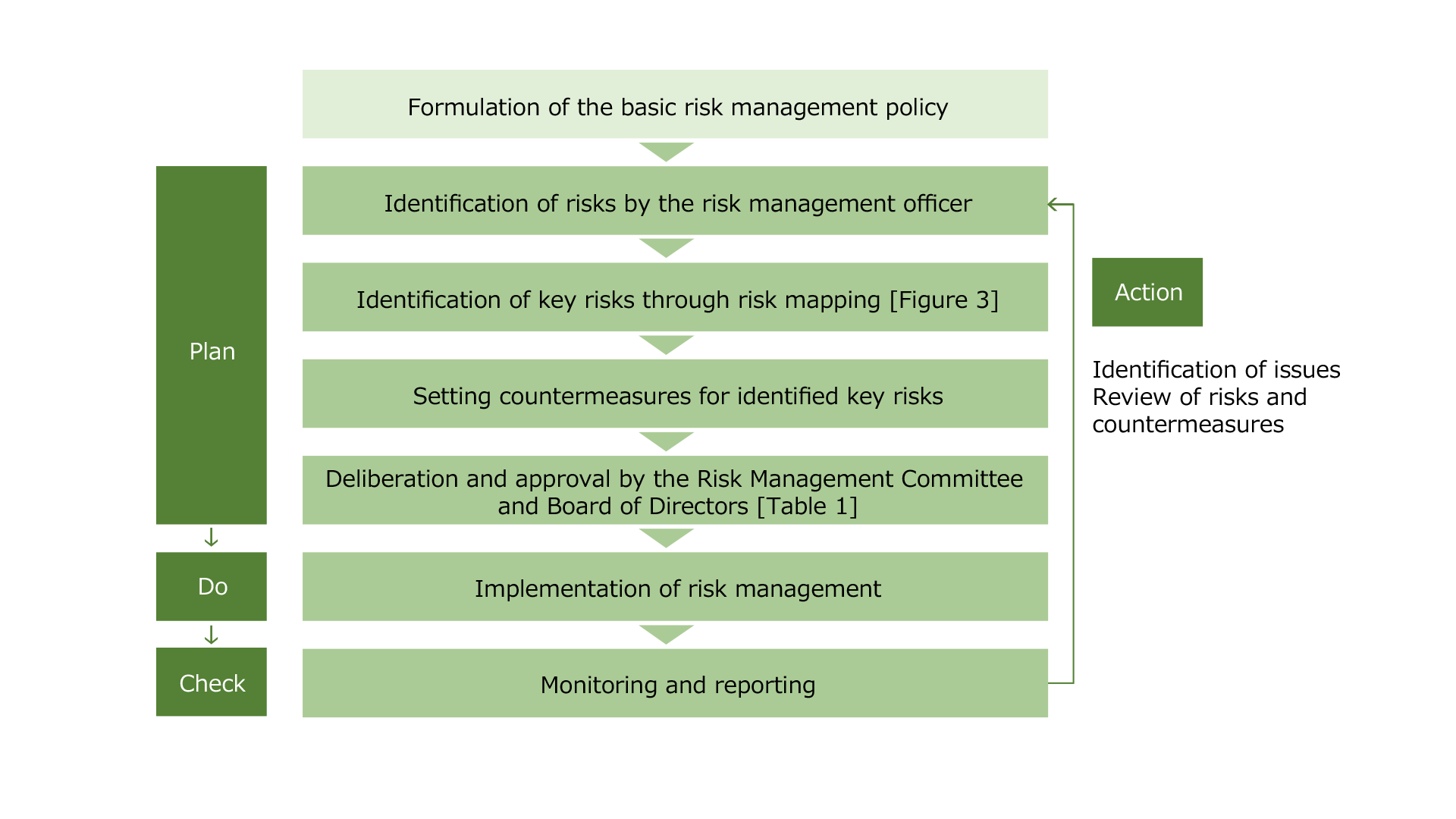 【Figure2: The Risk Management Formulation and Implementation Process】