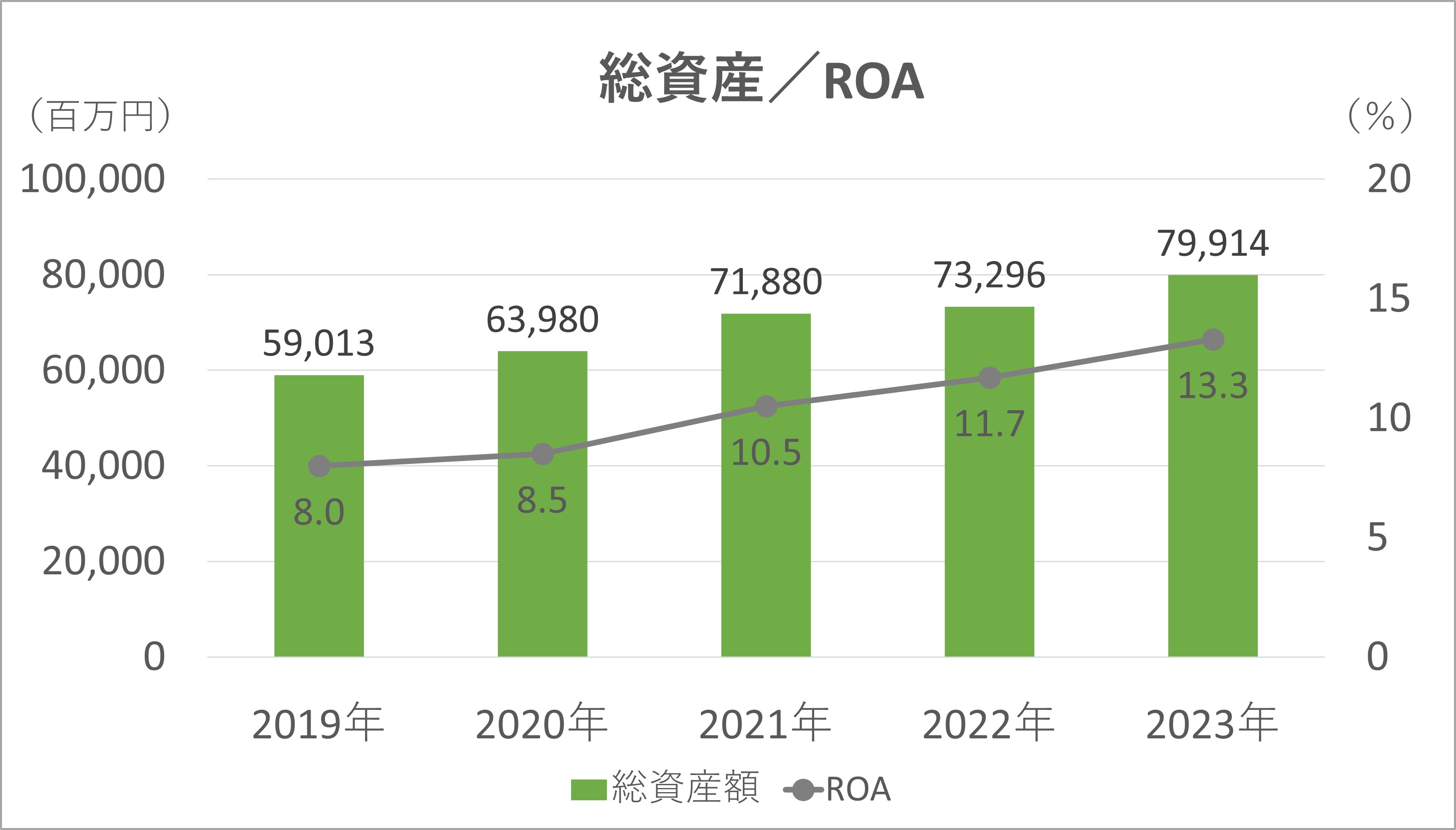 総資産/ROA