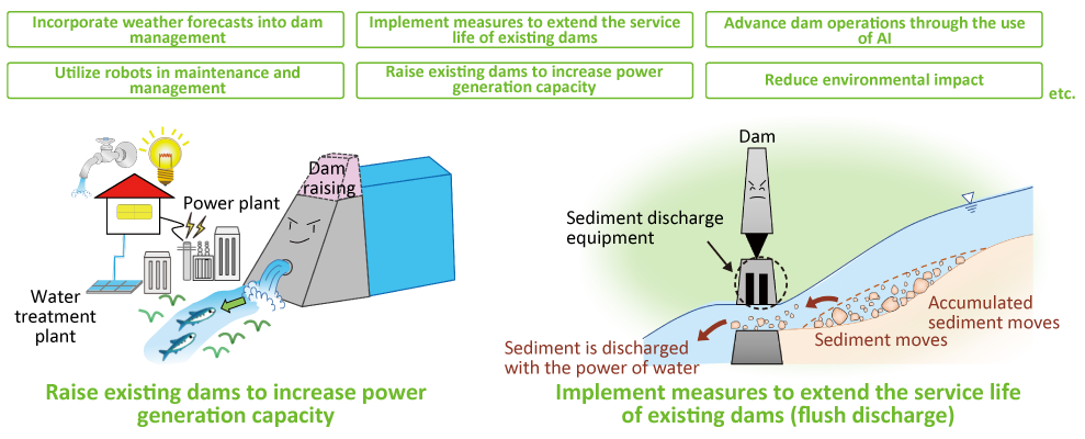Incorporate weather forecasts into
dam management