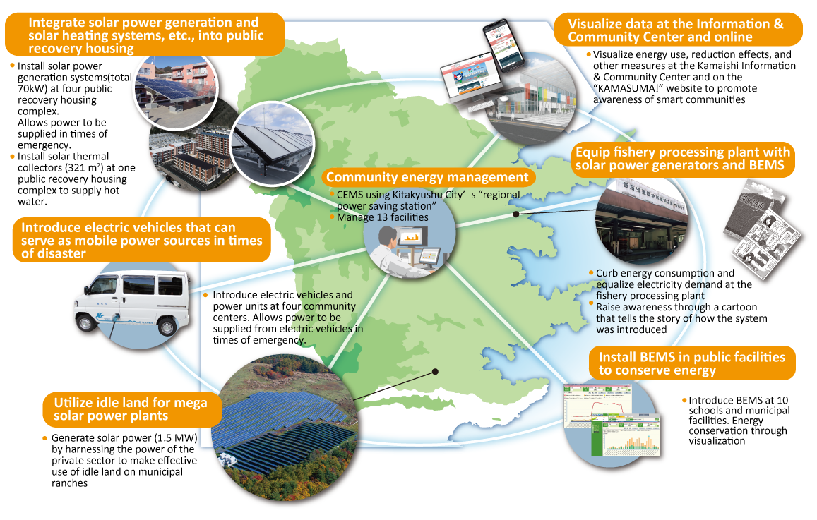 Integrate solar power generation and solar
heating systems, etc., into public recovery
housing