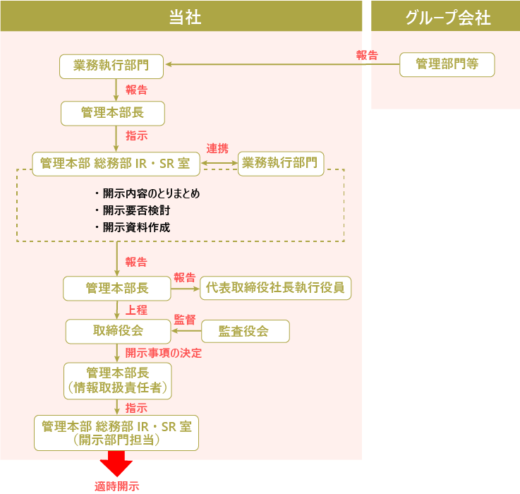適時開示体制の概要図<決定・発生事実><修正情報(配当予想の修正等)>