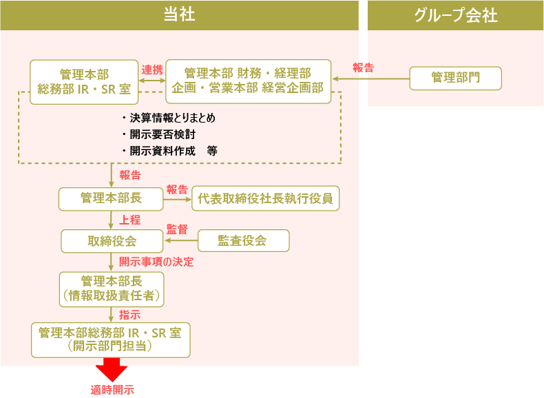適時開示体制の概要図<決算情報>
