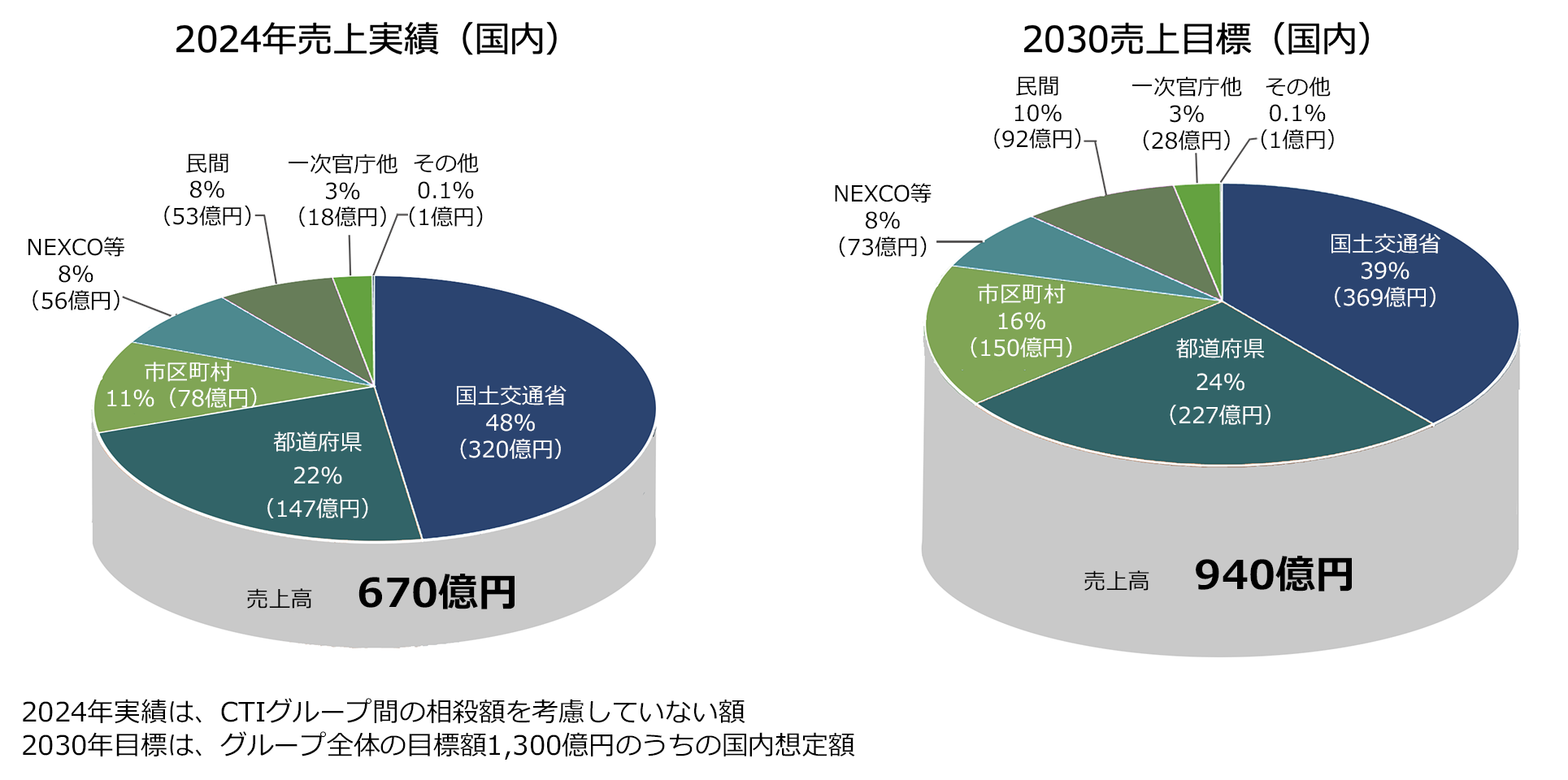 ビジョン | IR情報 | 建設技術研究所