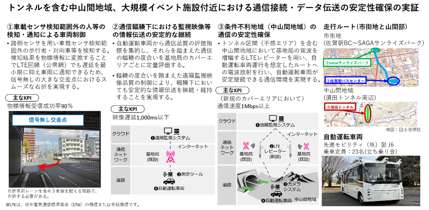 実証団体7者と連携し総務省の「地域社会DX推進パッケージ事業（自動