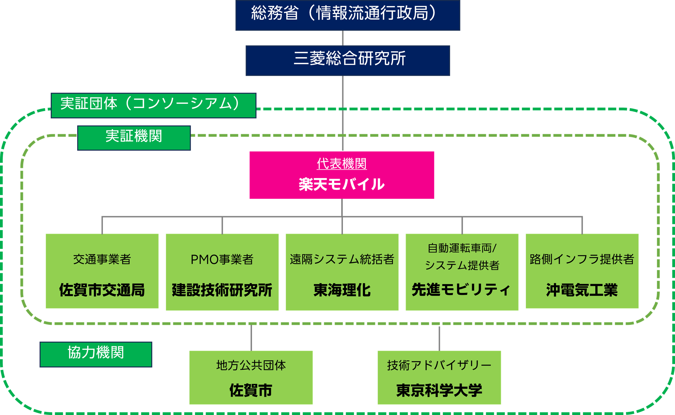 実証団体7者と連携し総務省の「地域社会DX推進パッケージ事業（自動