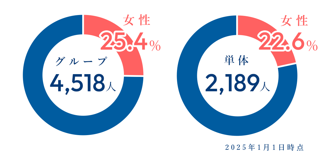従業員数