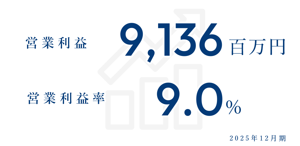 営業利益・<br class="sp_view">営業利益率(連結)