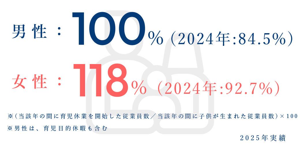 育児休業取得率(単体)