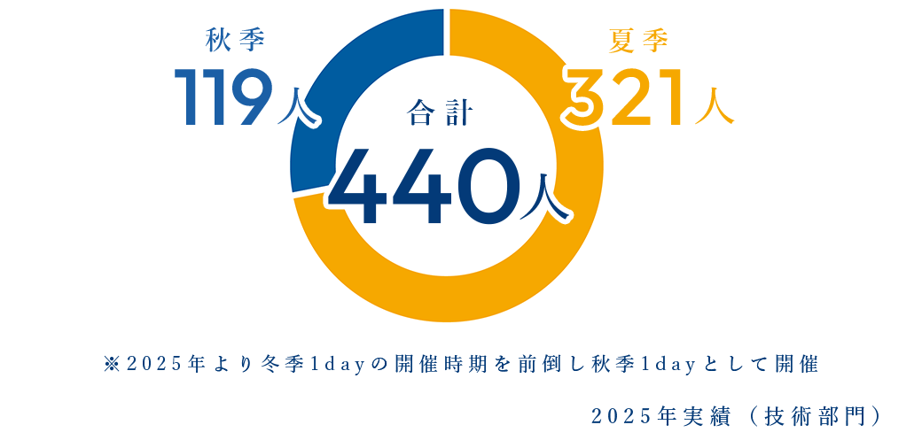 インターンシップ<br class="sp_view">受入数(単体)