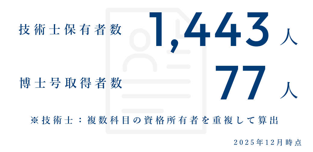 技術士保有者数・<br class="sp_view">博士号取得者数(単体)