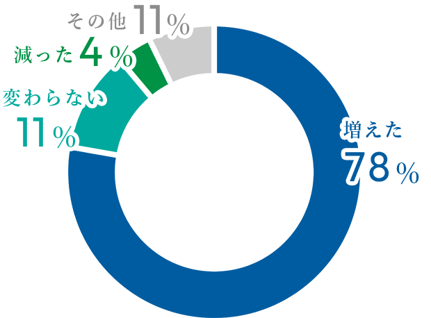 前職と比較した年収