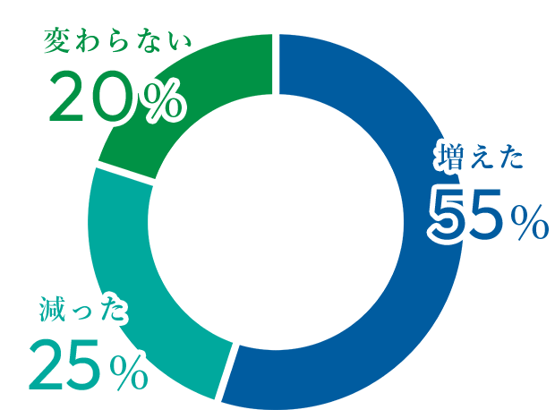 前職と比較した休日