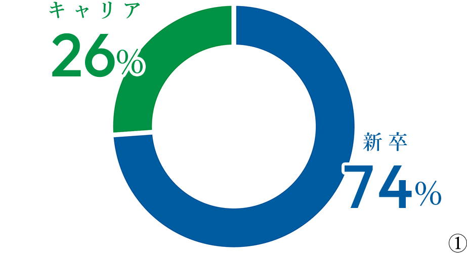 新卒・キャリア入社比率