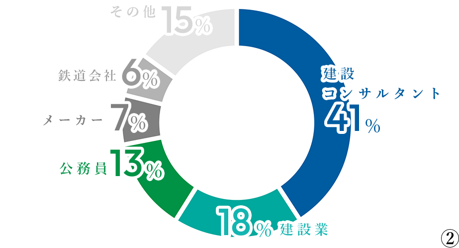 キャリア入社社員の前職（業界）