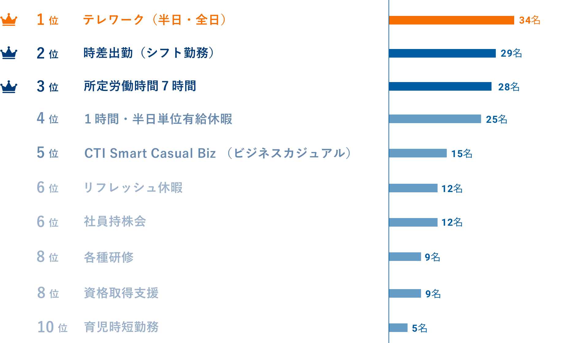 魅力的だと思う社内制度