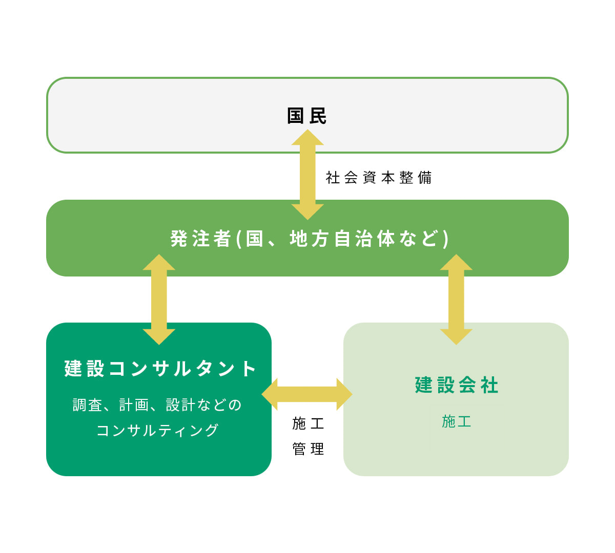 建設コンサルタントの立ち位置