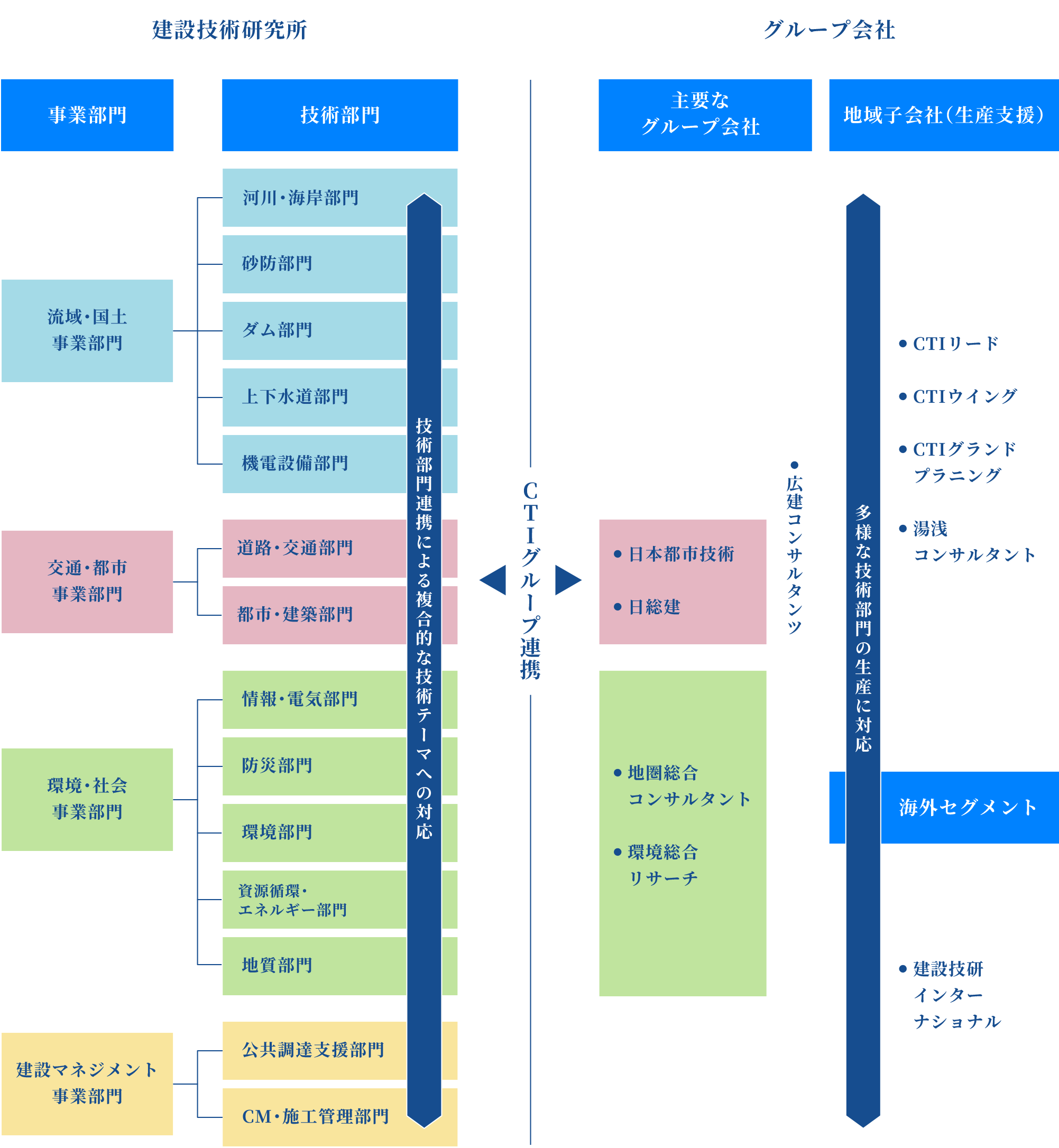 建設技術研究所 グループ会社