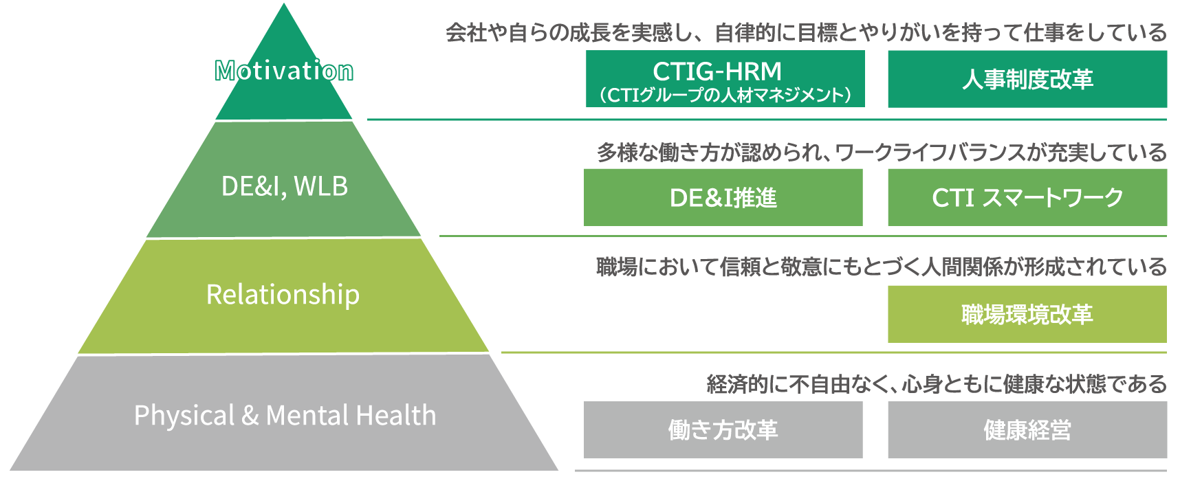 〈CTIが目指す社員のウェルビーイングと取り組み〉