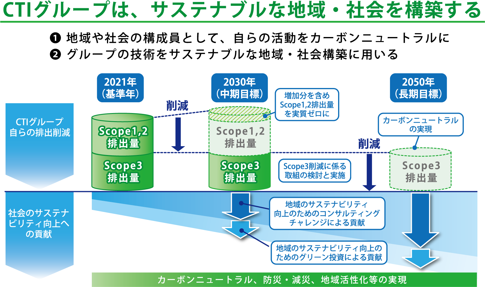 CTIグループは、サステナブルな地域・社会を構築する