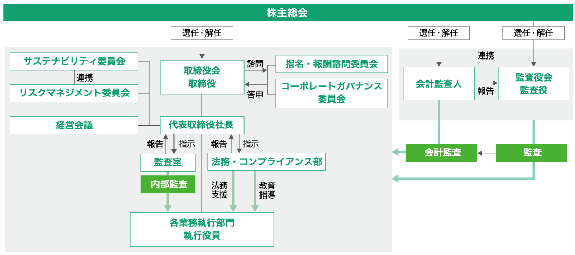 経営管理体制