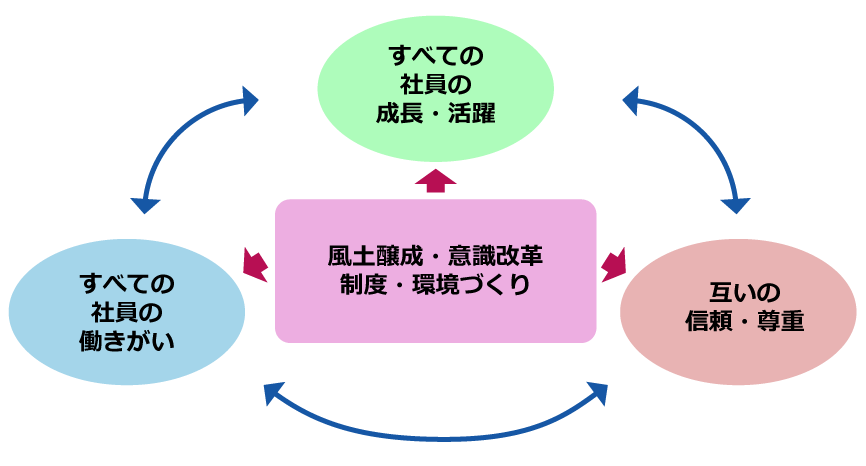 CTIグループの人材マネジメントの全体像