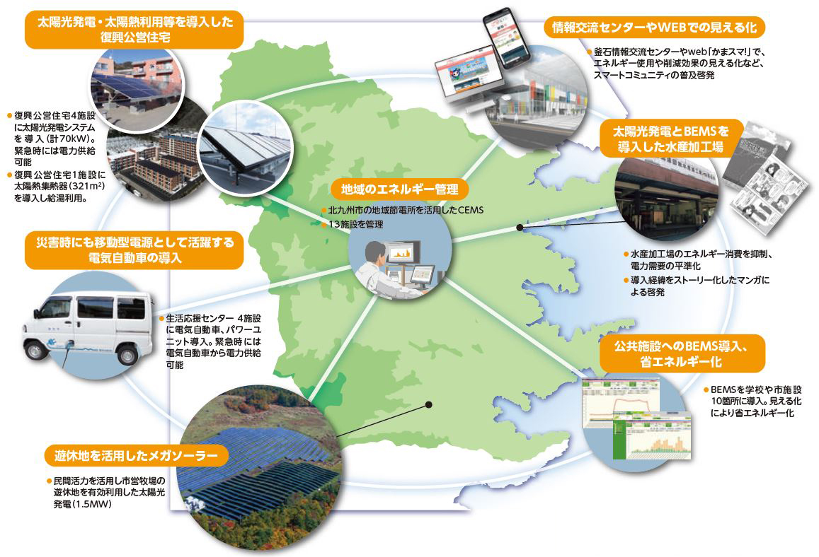 震災復興への貢献を目指したスマートコミュニティづくりへの参画