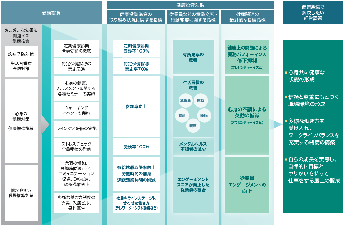 健康経営戦略マップ