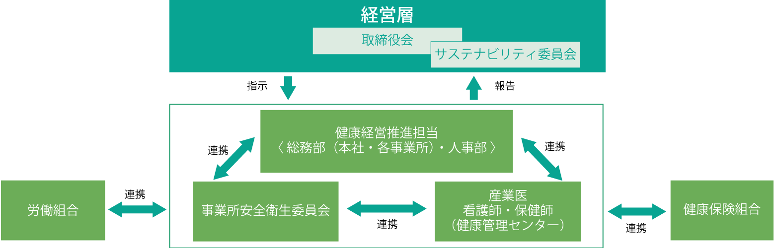 健康経営推進体制図