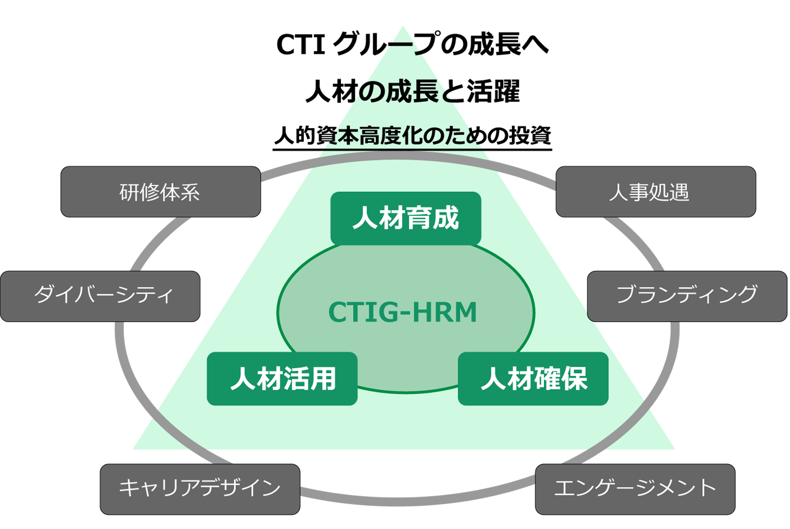 CTIグループの人材マネジメントの全体像