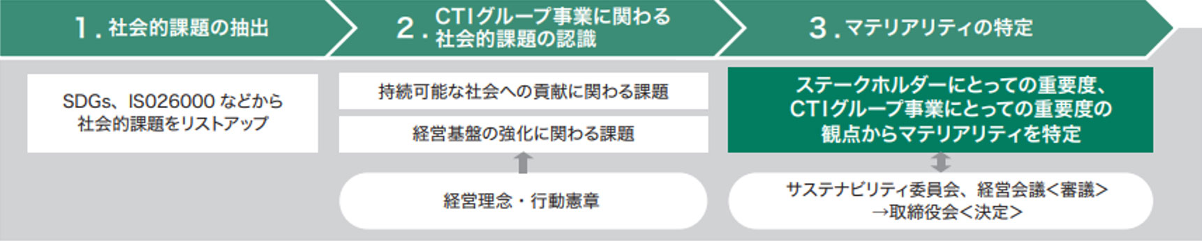 マテリアリティ特定プロセス