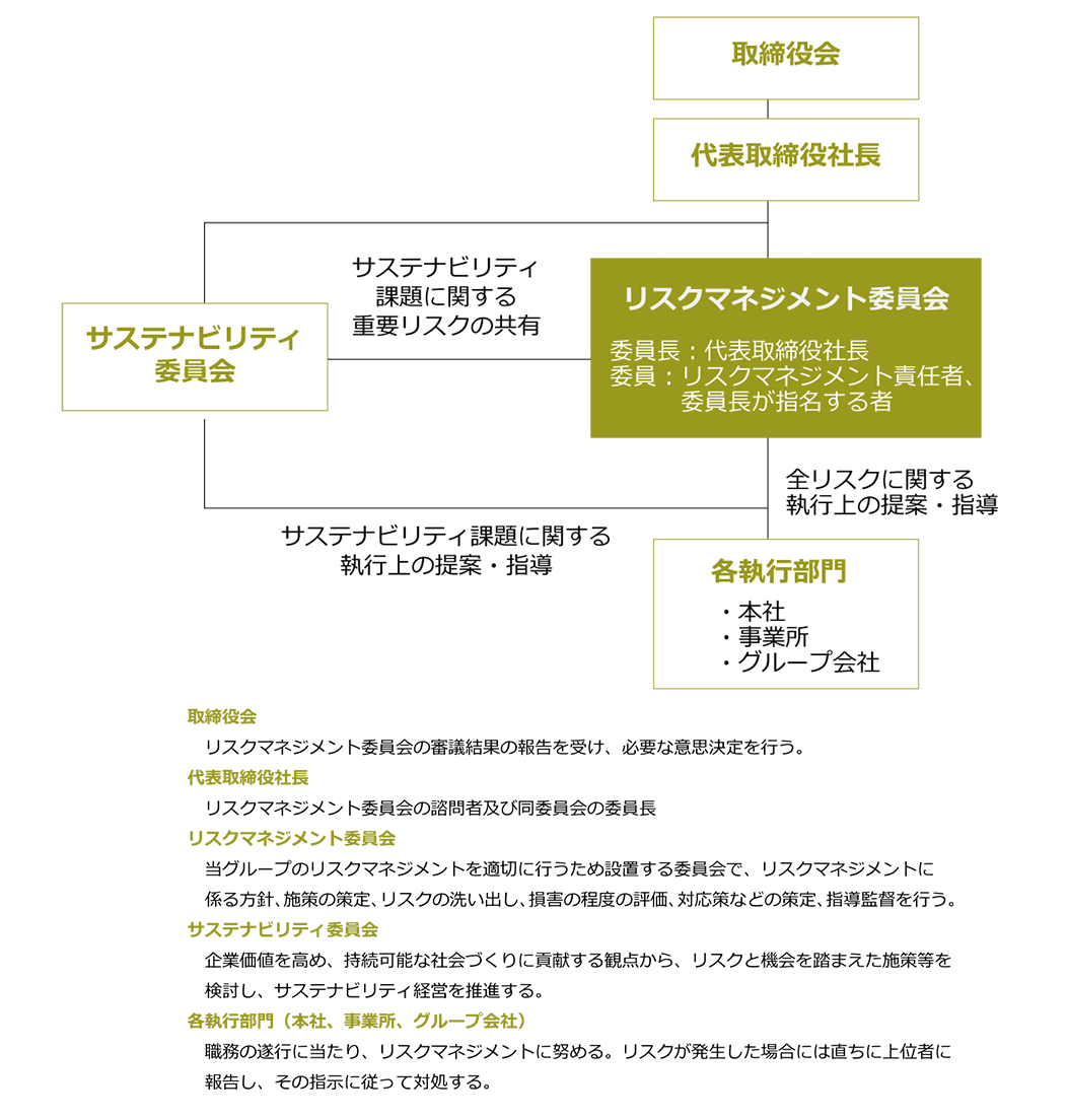 リスクマネジメント体制