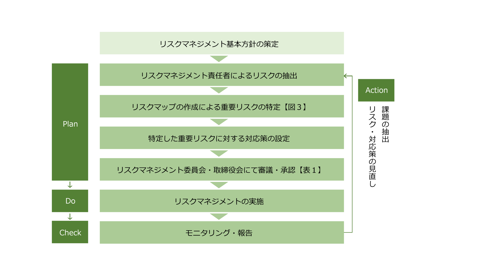 【図１】リスクマネジメント策定・実施プロセス