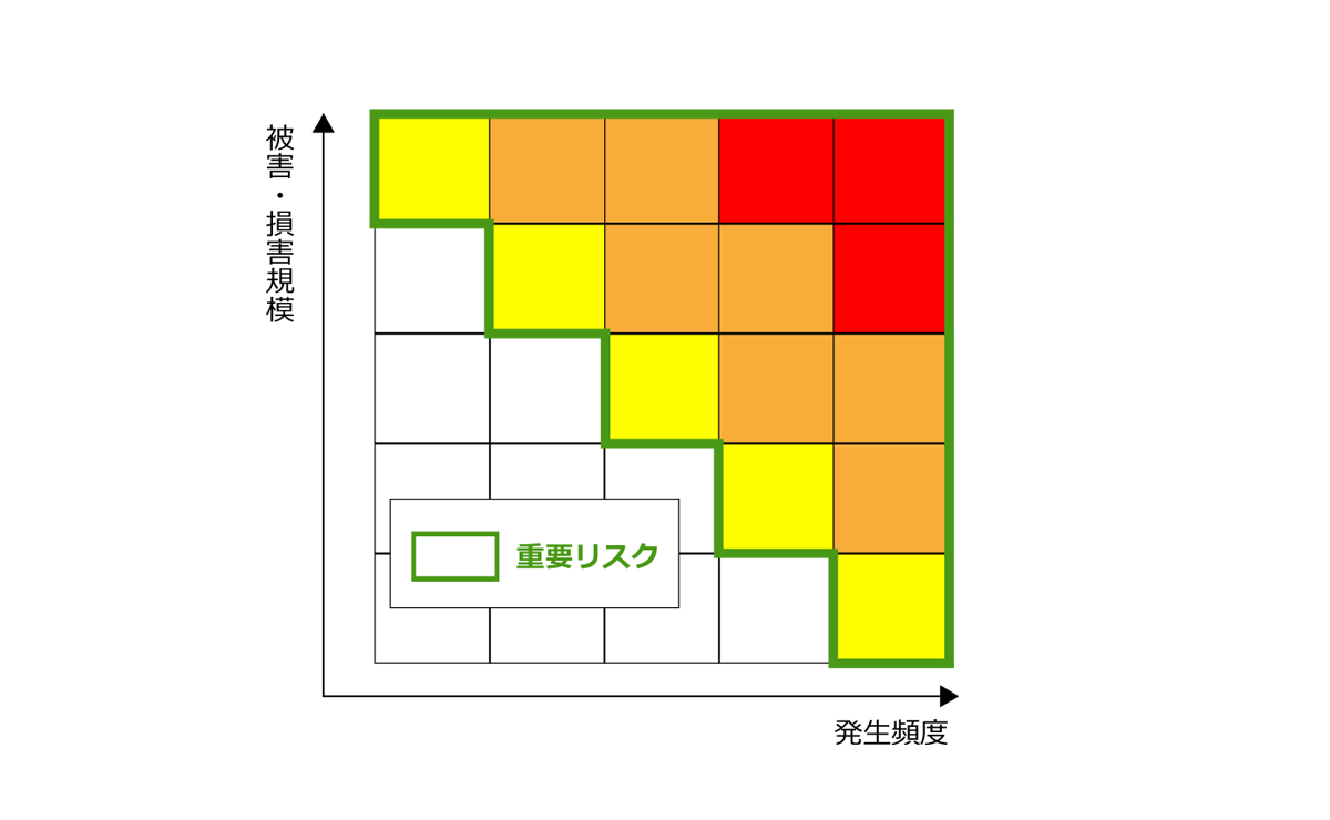 【図２】リスクマップ