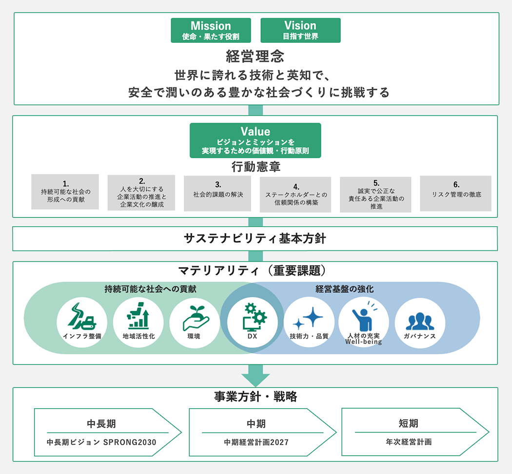 各種コンセプトの全体像