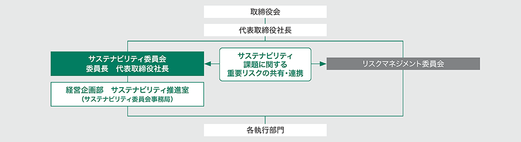サステナビリティ経営の推進体制